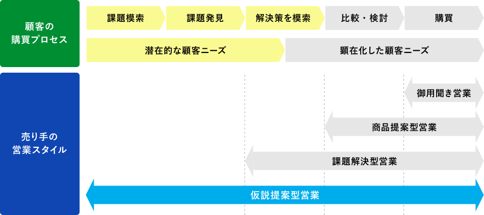 顧客の購買に至るまでのプロセスと売り手の
            営業スタイル