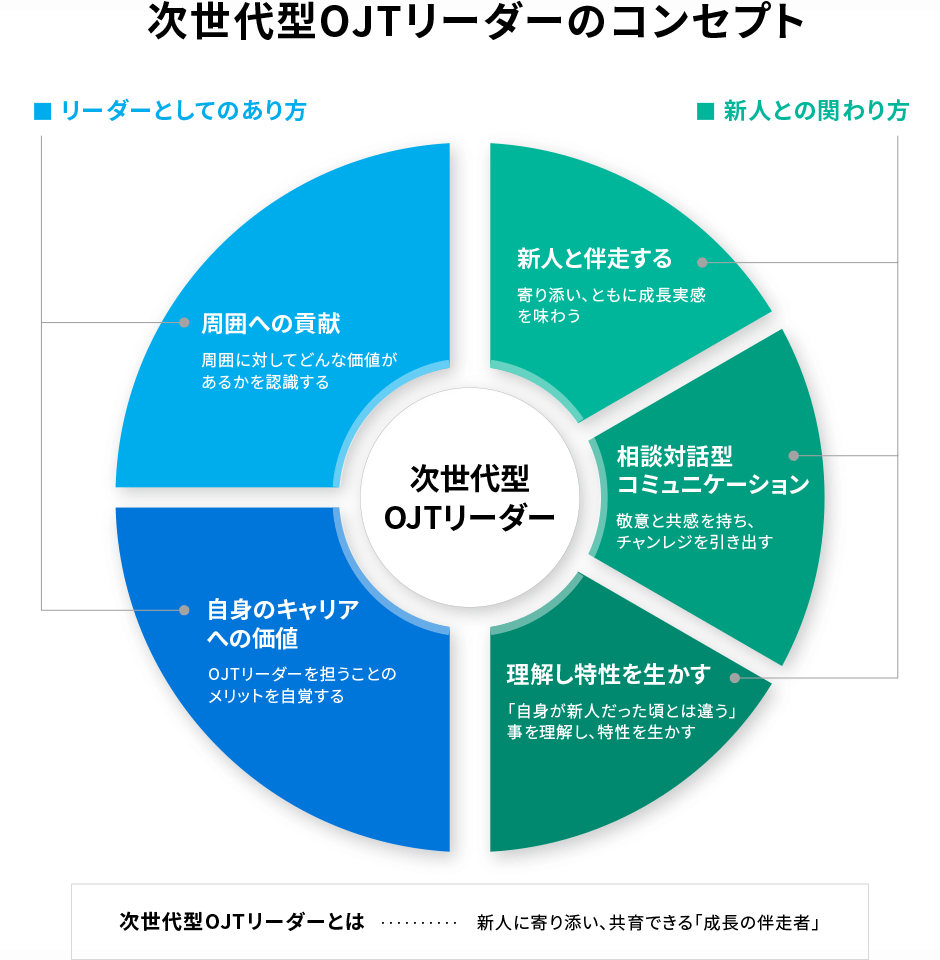 次世代型OJTリーダーのコンセプト