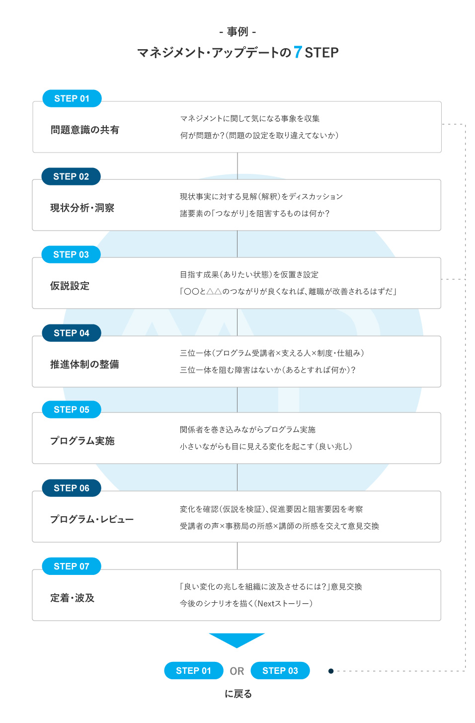 マネジメント・アップデートの7STEP