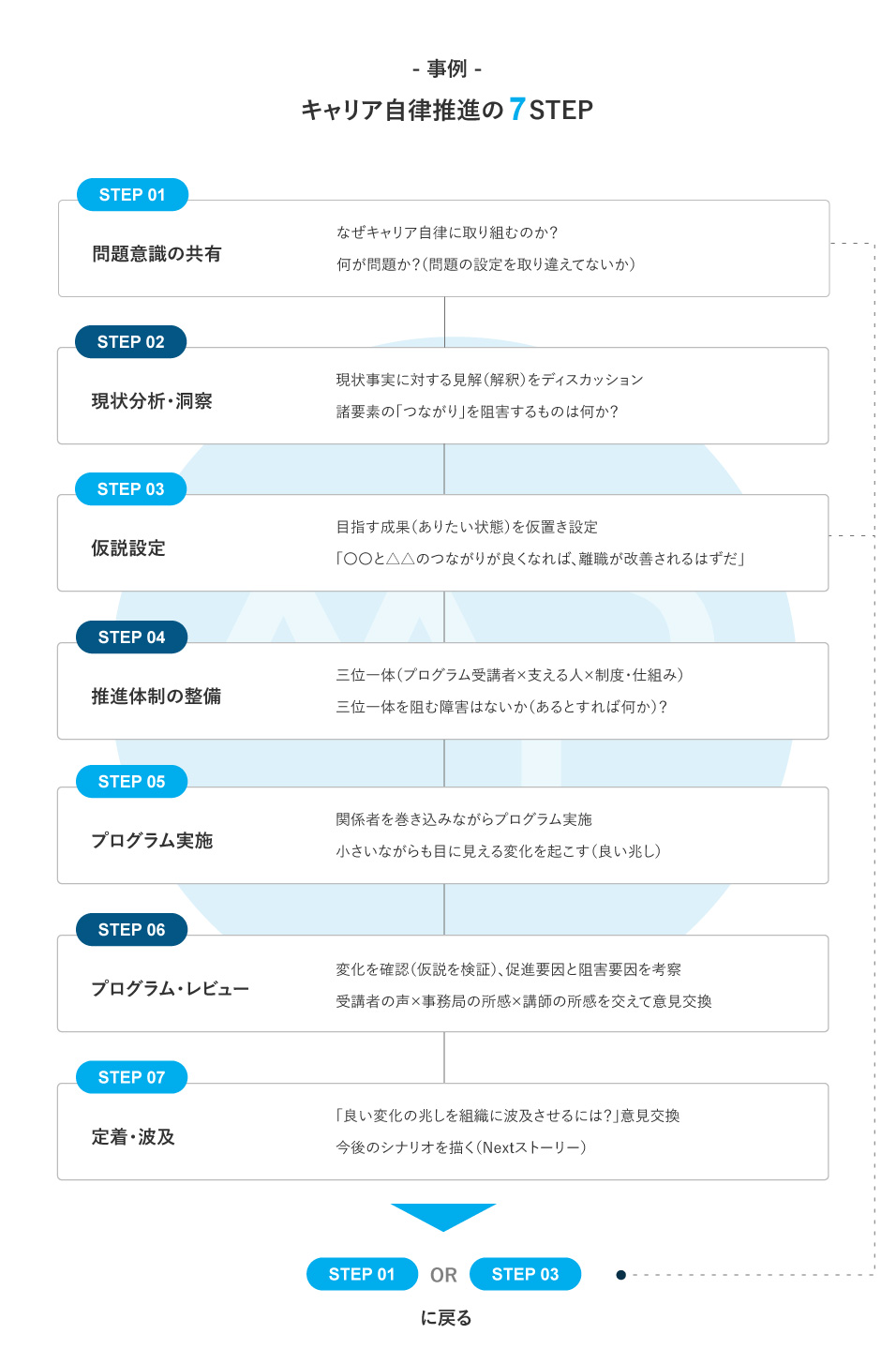 キャリア自律推進の7STEP