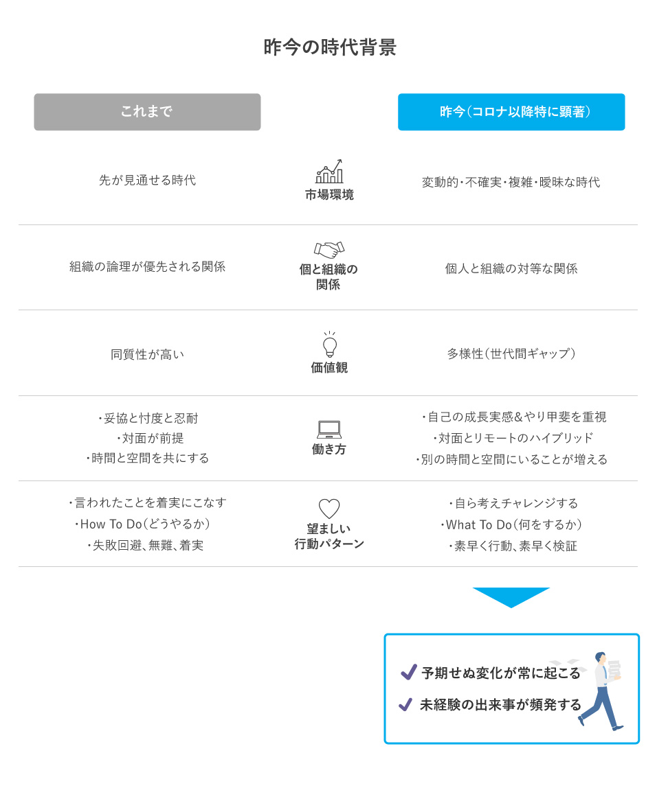 昨今の時代背景の図