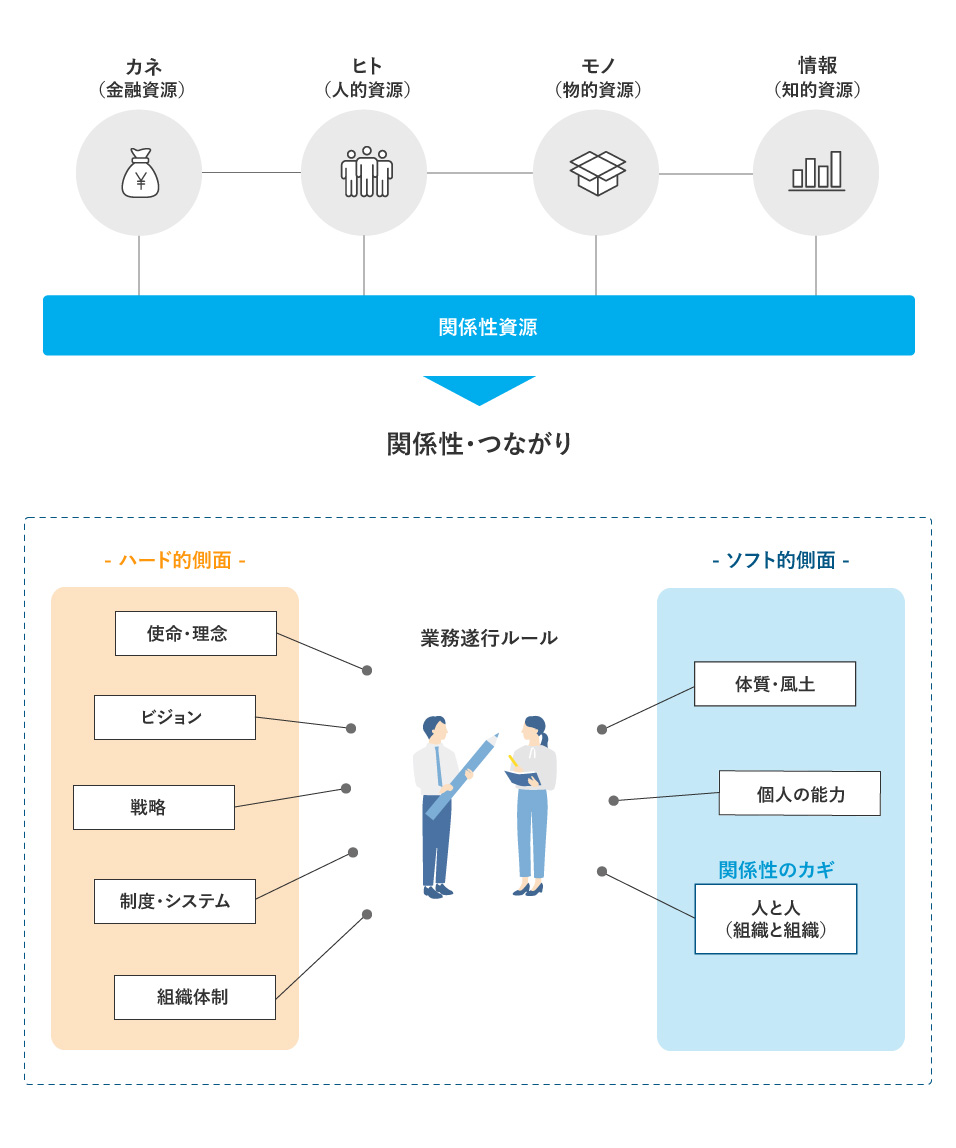 各要素のつながり