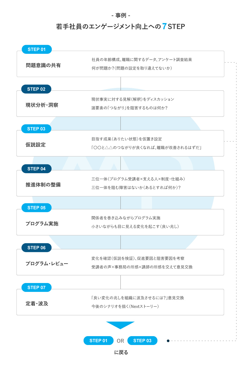 若手社員のエンゲージメント向上への7STEP